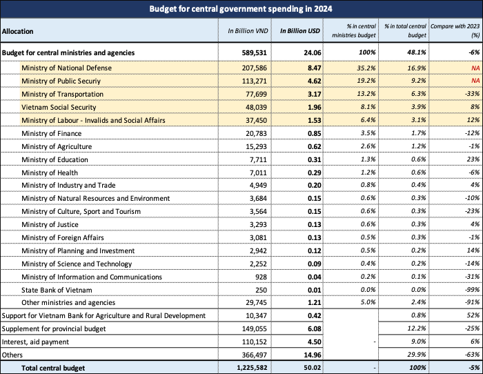 Vietnam Sets State Budget For Fiscal Year 2024 US ABC   Vietnam AU 1 31 24 2 